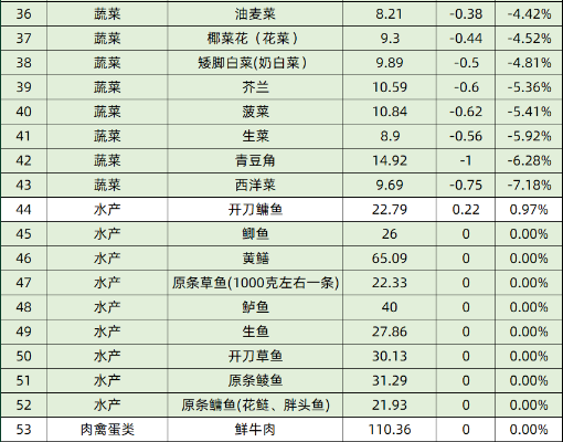 【西安今日菜价】2025年5月4日西安菜价是多少 【西安今日菜价】2025年5月4日西安菜价是多少