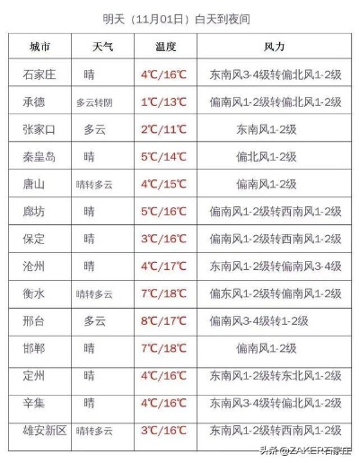 2025.11.10石家庄今日穿衣指南 2025.11.10石家庄今日穿衣指南