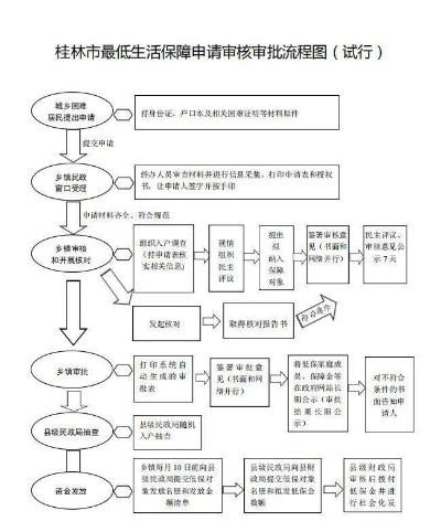 桂林市低保怎么办 桂林市低保怎么办