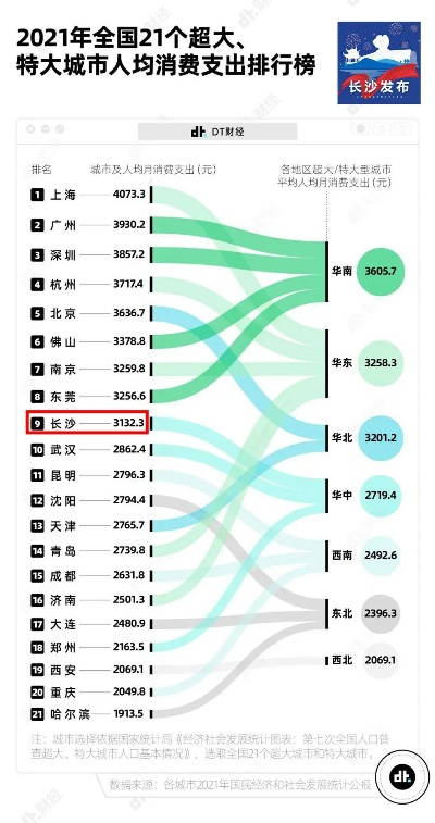 长沙市哪个区消费最高 长沙市哪个区消费最高