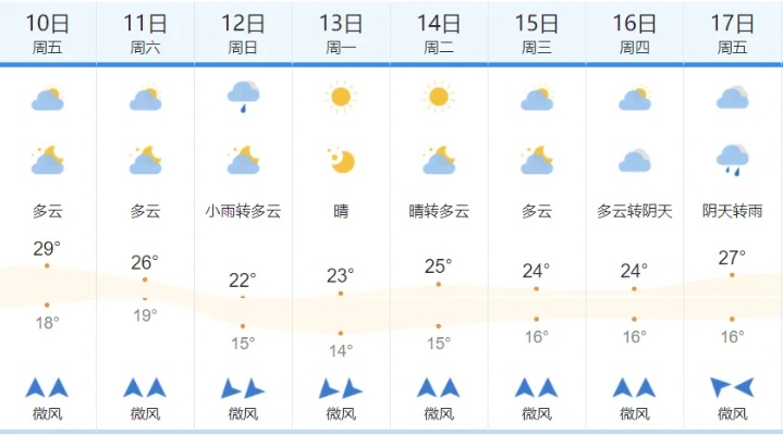 【南宁未来7天天气预报】南宁未来一周天气情况 【南宁未来7天天气预报】南宁未来一周天气情况