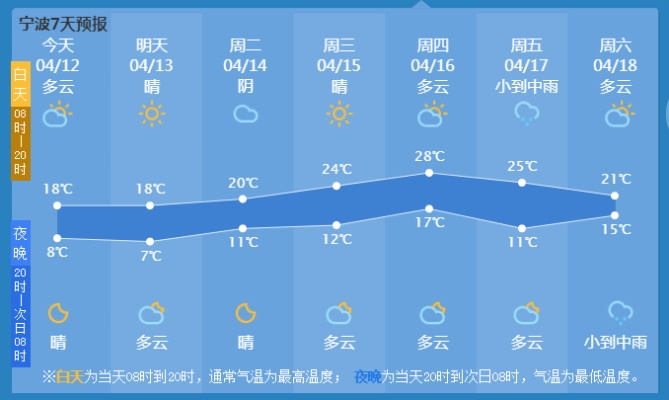 2025.12.20宁波今日气温变化情况 2025.12.20宁波今日气温变化情况