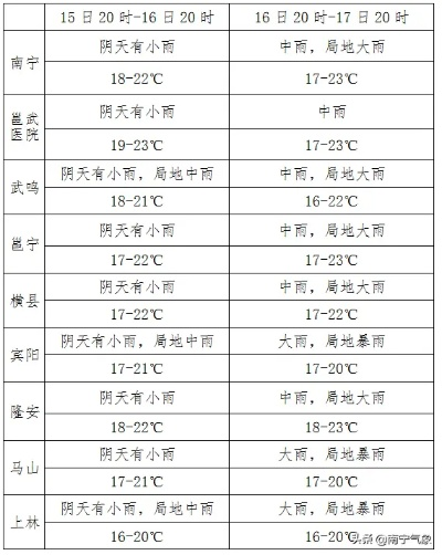 【南宁未来7天天气预报】南宁未来一周天气情况 【南宁未来7天天气预报】南宁未来一周天气情况