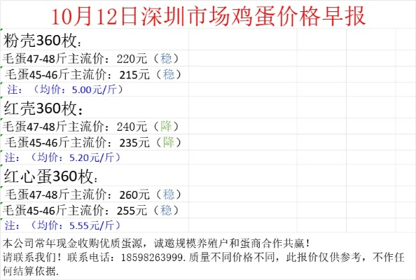 【深圳今日鸡蛋价格】2025年7月24日深圳鸡蛋价格是多少 【深圳今日鸡蛋价格】2025年7月24日深圳鸡蛋价格是多少