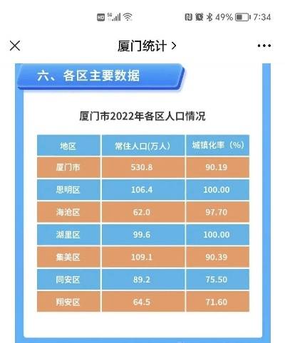厦门市区的人口有多少 厦门市区的人口有多少