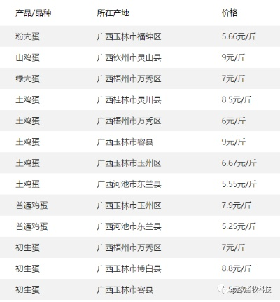 【桂林今日鸡蛋价格】2025年6月28日桂林鸡蛋价格是多少 【桂林今日鸡蛋价格】2025年6月28日桂林鸡蛋价格是多少