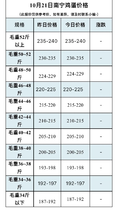 【南宁今日鸡蛋价格】2025年7月4日南宁鸡蛋价格是多少 【南宁今日鸡蛋价格】2025年7月4日南宁鸡蛋价格是多少