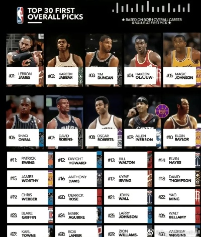 NBA的状元名单:盘点那些闪耀星河的篮球新星 NBA的状元名单:盘点那些闪耀星河的篮球新星