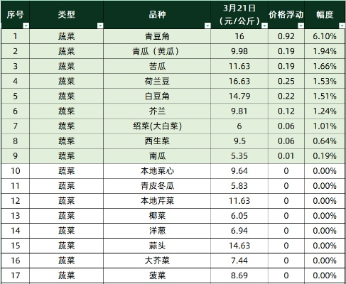 【桂林今日菜价】2025年7月19日桂林菜价是多少 【桂林今日菜价】2025年7月19日桂林菜价是多少
