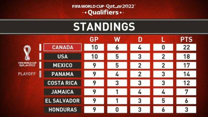 加拿大昨天世界杯比分揭晓:激烈对决展现球队实力 加拿大昨天世界杯比分揭晓:激烈对决展现球队实力