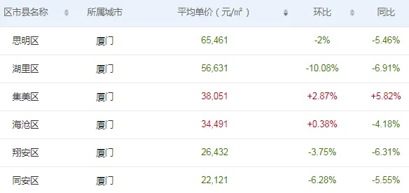 【厦门今日房价】2025年4月5日厦门房价是多少 【厦门今日房价】2025年4月5日厦门房价是多少