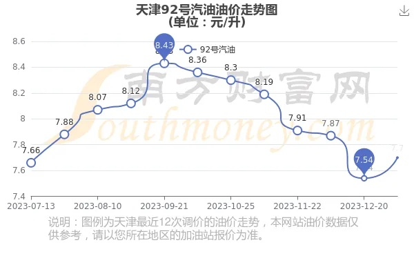 【天津今日油价】2025年4月23日天津油价是多少 【天津今日油价】2025年4月23日天津油价是多少