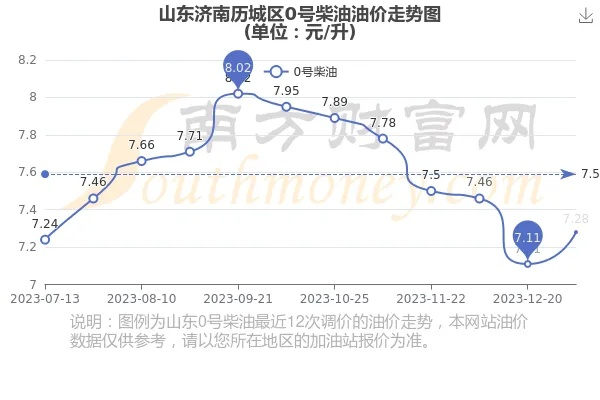 2025.12.4济南今日最新油价查询 2025.12.4济南今日最新油价查询