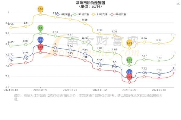 【常熟今日油价】2025年5月4日常熟油价是多少 【常熟今日油价】2025年5月4日常熟油价是多少