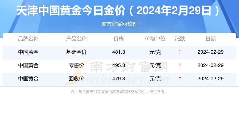 【天津今日黄金价格】2025年6月2日天津黄金价格是多少 【天津今日黄金价格】2025年6月2日天津黄金价格是多少