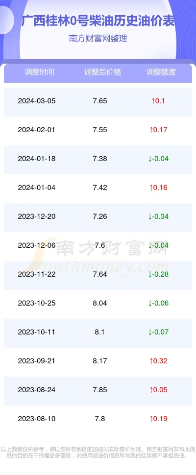 【桂林今日油价】2025年6月17日桂林油价是多少 【桂林今日油价】2025年6月17日桂林油价是多少
