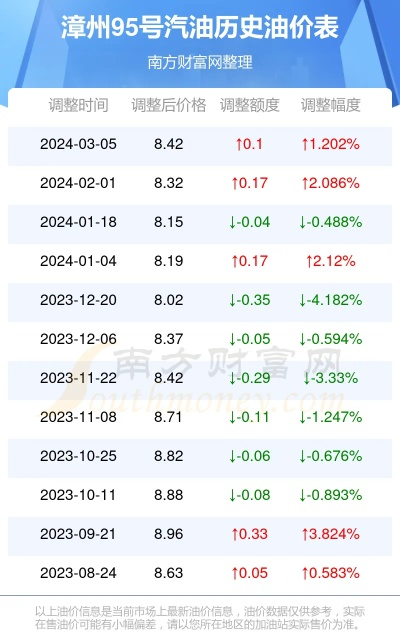 【福建今日油价】2025年6月3日福建油价是多少 【福建今日油价】2025年6月3日福建油价是多少