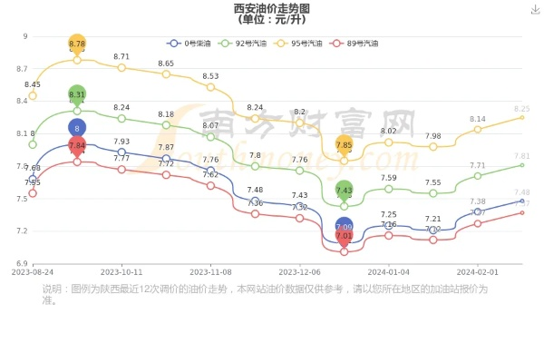 【西安今日油价】2025年5月16日西安油价是多少 【西安今日油价】2025年5月16日西安油价是多少