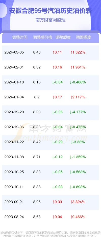 【合肥今日油价】2025年8月16日合肥油价是多少 【合肥今日油价】2025年8月16日合肥油价是多少