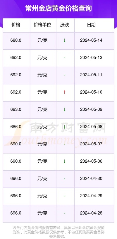 【常熟今日黄金价格】2025年5月12日常熟黄金价格是多少 【常熟今日黄金价格】2025年5月12日常熟黄金价格是多少