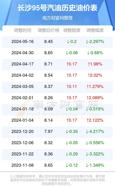 【长沙今日油价】2025年7月10日长沙油价是多少 【长沙今日油价】2025年7月10日长沙油价是多少