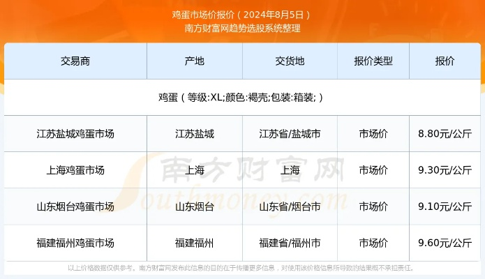 【常熟今日鸡蛋价格】2025年6月9日常熟鸡蛋价格是多少 【常熟今日鸡蛋价格】2025年6月9日常熟鸡蛋价格是多少