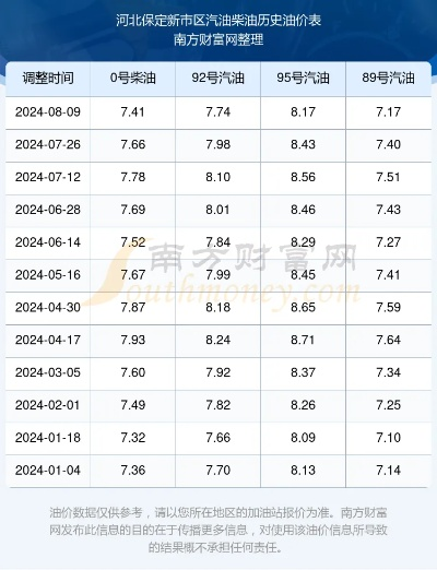 2025.12.12保定今日最新油价查询 2025.12.12保定今日最新油价查询