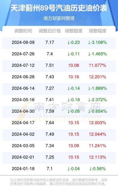 【天津今日油价】2025年6月18日天津油价是多少 【天津今日油价】2025年6月18日天津油价是多少