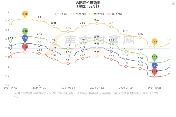 【合肥今日油价】2025年6月24日合肥油价是多少 【合肥今日油价】2025年6月24日合肥油价是多少