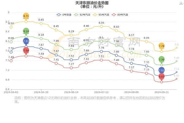 2025.11.16天津今日最新油价查询 2025.11.16天津今日最新油价查询