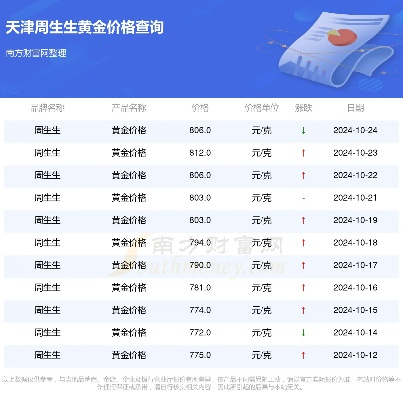 【天津今日黄金价格】2025年4月15日天津黄金价格是多少 【天津今日黄金价格】2025年4月15日天津黄金价格是多少