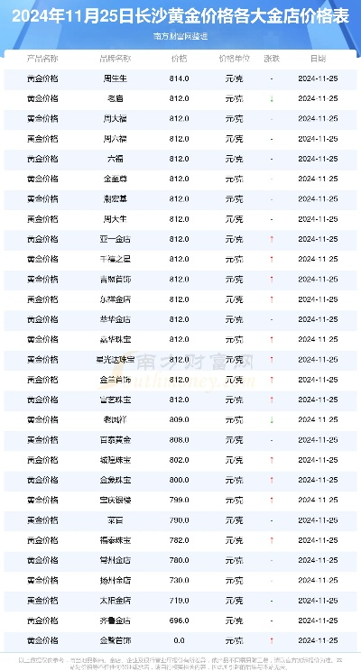 【长沙今日黄金价格】2025年5月30日长沙黄金价格是多少 【长沙今日黄金价格】2025年5月30日长沙黄金价格是多少