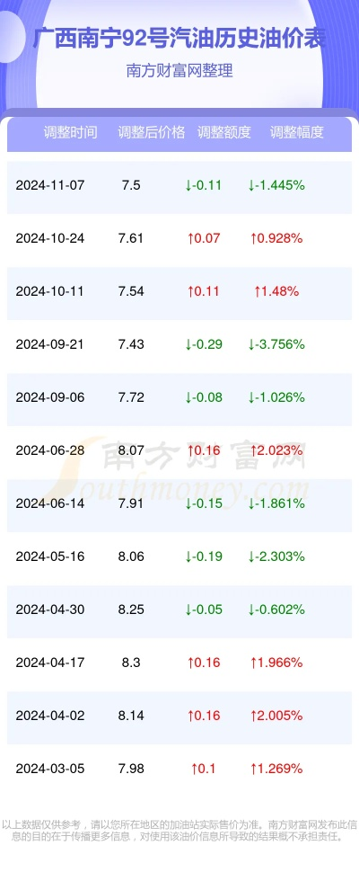 【南宁今日油价】2025年4月23日南宁油价是多少 【南宁今日油价】2025年4月23日南宁油价是多少