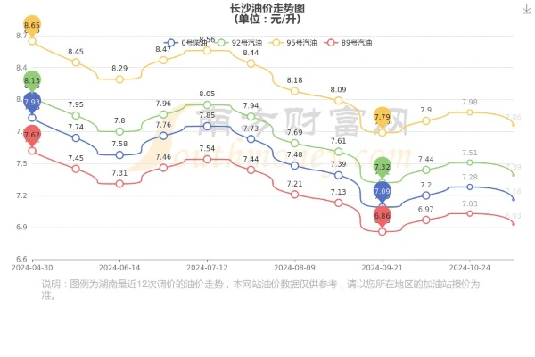 2025.11.28长沙今日最新油价查询 2025.11.28长沙今日最新油价查询