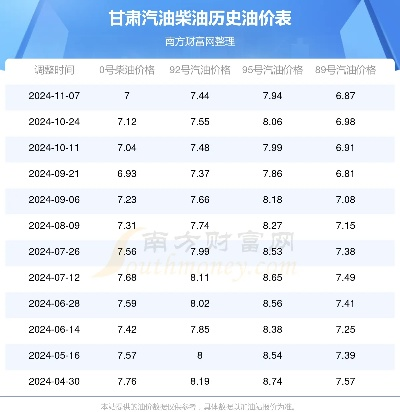 2025.12.4兰州今日最新油价查询 2025.12.4兰州今日最新油价查询
