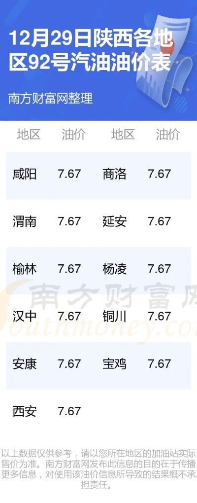 2025.12.9西安今日最新油价查询 2025.12.9西安今日最新油价查询