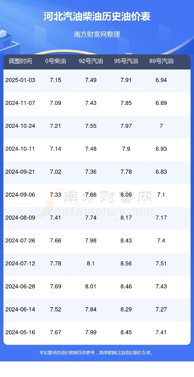 2025.11.24石家庄今日最新油价查询 2025.11.24石家庄今日最新油价查询