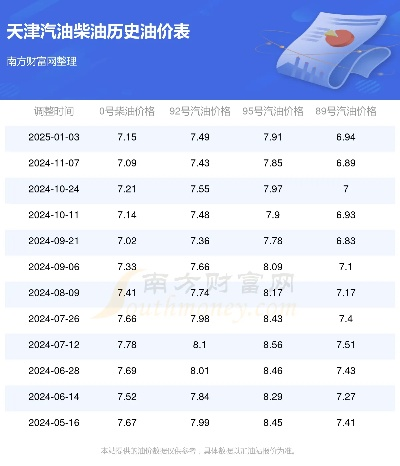 【天津今日油价】2025年5月2日天津油价是多少 【天津今日油价】2025年5月2日天津油价是多少