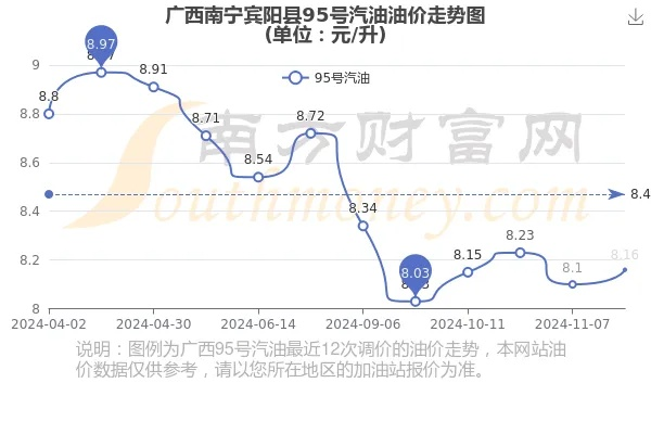 【南宁今日油价】2025年4月24日南宁油价是多少 【南宁今日油价】2025年4月24日南宁油价是多少