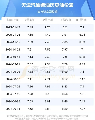 【天津今日油价】2025年5月21日天津油价是多少 【天津今日油价】2025年5月21日天津油价是多少