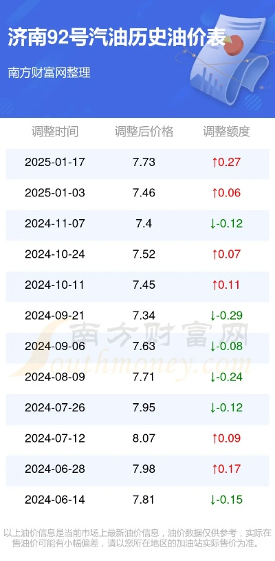 2025.12.31济南今日最新油价查询 2025.12.31济南今日最新油价查询