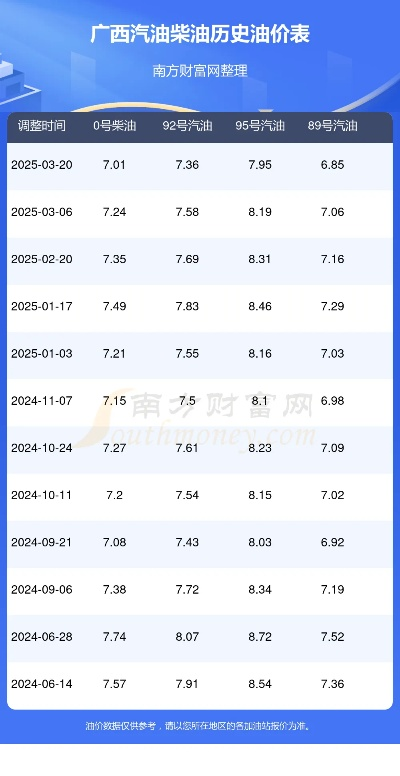 【桂林今日油价】2025年10月21日桂林油价是多少 【桂林今日油价】2025年10月21日桂林油价是多少