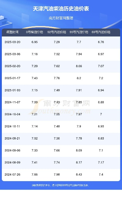 【天津今日油价】2025年6月21日天津油价是多少 【天津今日油价】2025年6月21日天津油价是多少