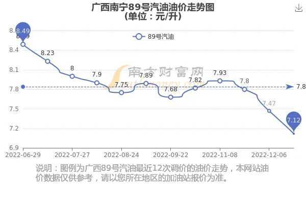 2025.11.12南宁今日最新油价查询 2025.11.12南宁今日最新油价查询