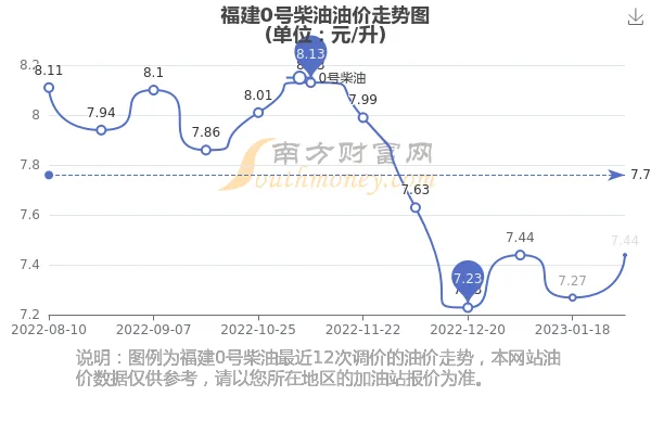 【福建今日油价】2025年5月2日福建油价是多少 【福建今日油价】2025年5月2日福建油价是多少