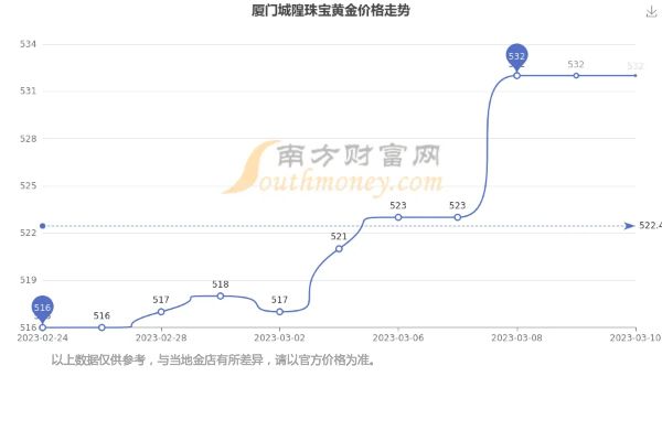 【厦门今日黄金价格】2025年5月12日厦门黄金价格是多少 【厦门今日黄金价格】2025年5月12日厦门黄金价格是多少
