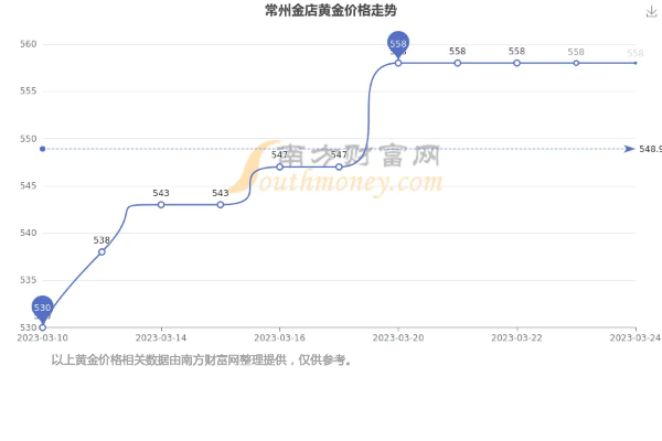 【常熟今日黄金价格】2025年6月20日常熟黄金价格是多少 【常熟今日黄金价格】2025年6月20日常熟黄金价格是多少