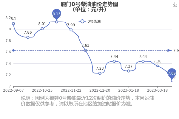 【厦门今日油价】2025年5月15日厦门油价是多少 【厦门今日油价】2025年5月15日厦门油价是多少