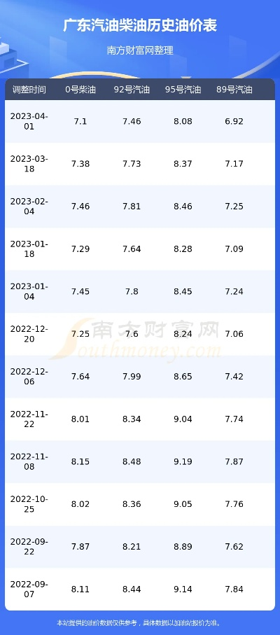 2025.12.8东莞今日最新油价查询 2025.12.8东莞今日最新油价查询