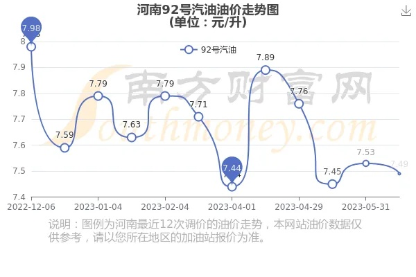 【河南今日油价】2025年6月11日河南油价是多少 【河南今日油价】2025年6月11日河南油价是多少